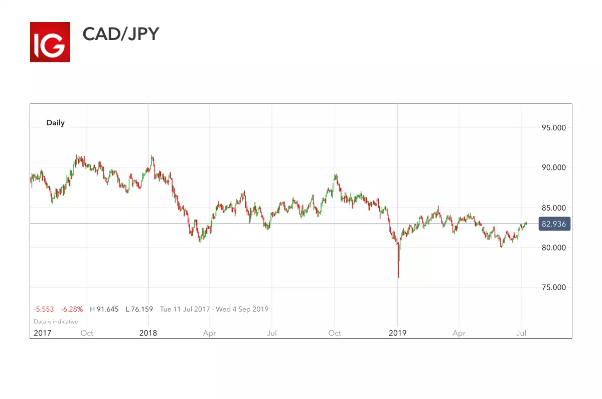 CAD/JPY – volatile currency pair